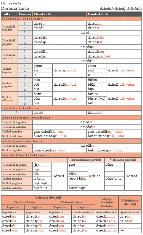 Russian Conjugation Chart